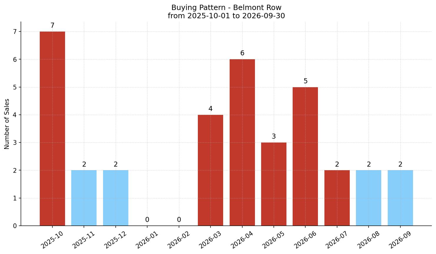 Belmont Row/Townhouse Buying Pattern – last 12 months
