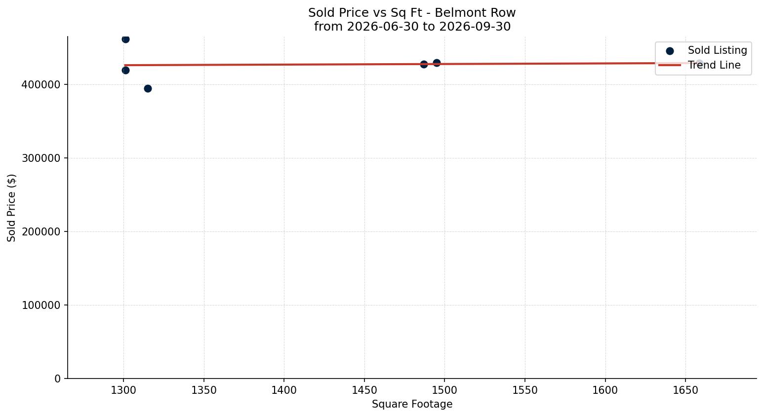 Belmont Row/Townhouse Price vs. Square Footage – last 3 months