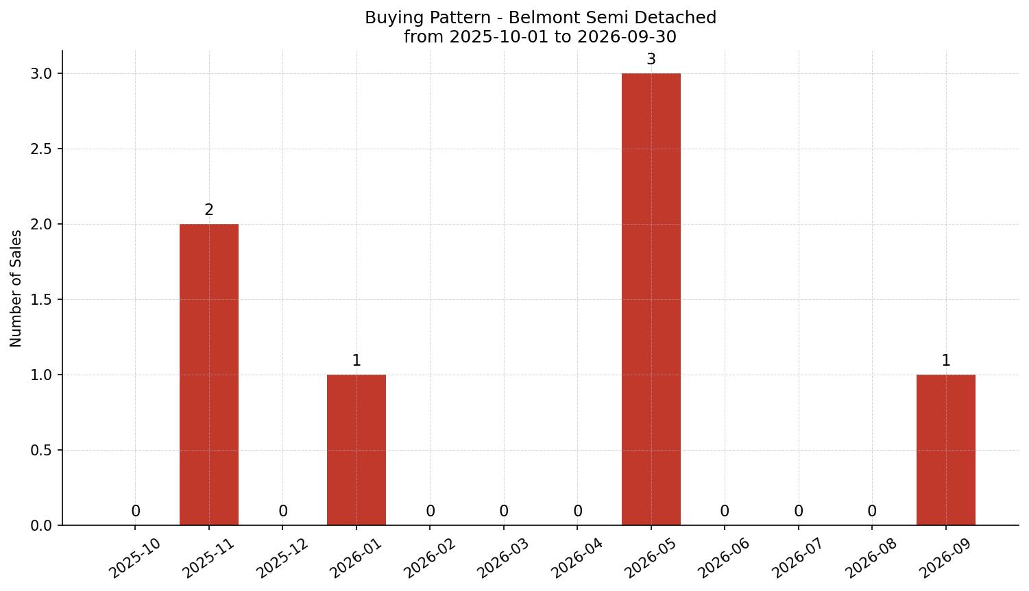 Belmont Semi Detached (Half Duplex) Buying Pattern – last 12 months