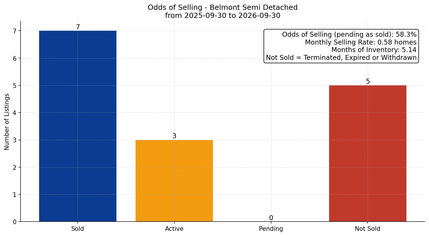Belmont Semi Detached (Half Duplex) Odds of Selling – last 12 months