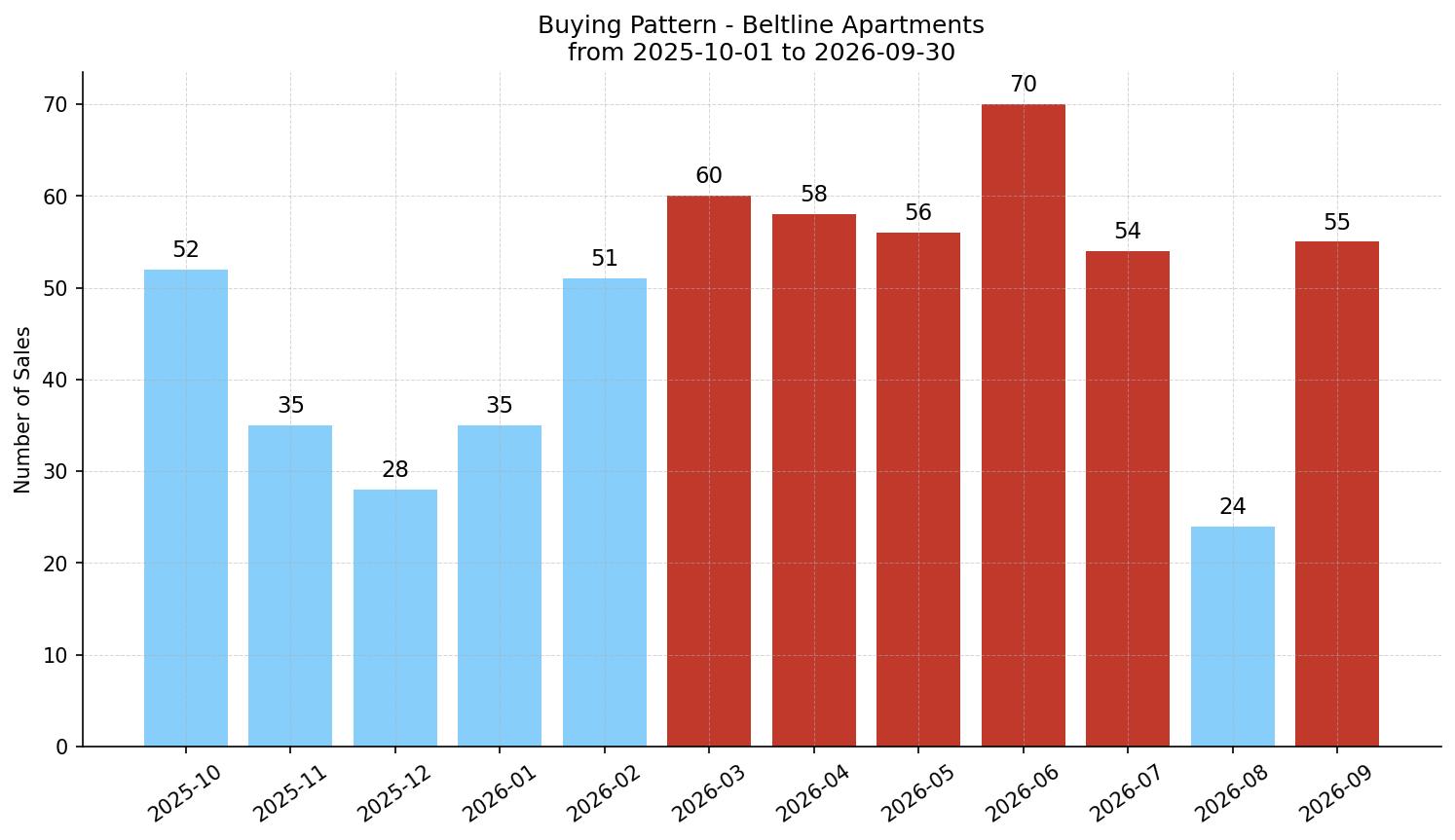 Beltline Apartment Buying Pattern – last 12 months