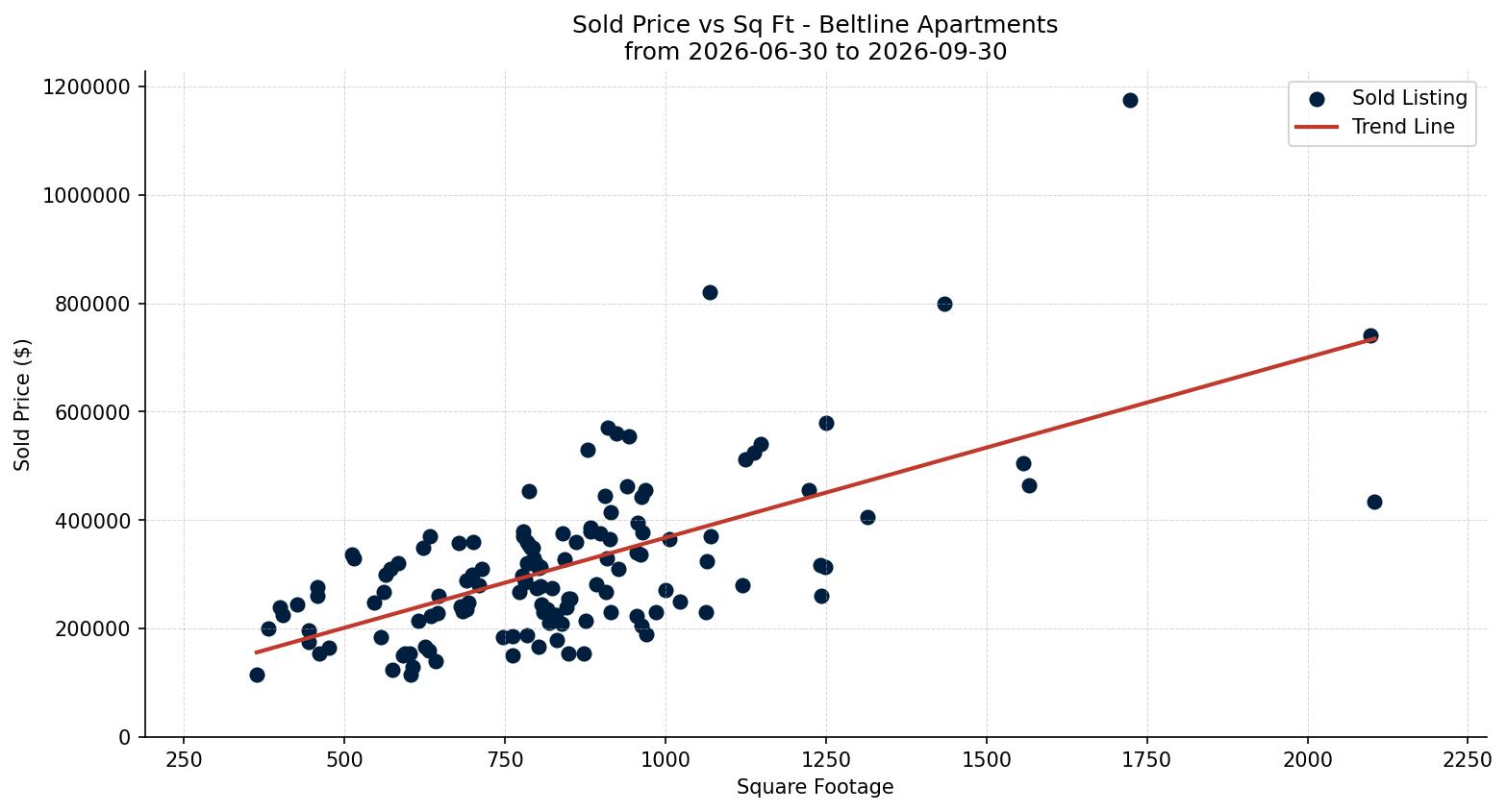 Beltline Apartment Price vs. Square Footage – last 3 months