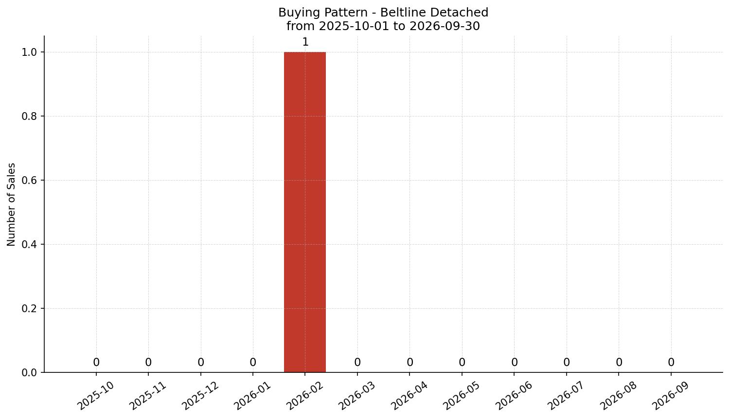 Beltline Detached Buying Pattern – last 12 months