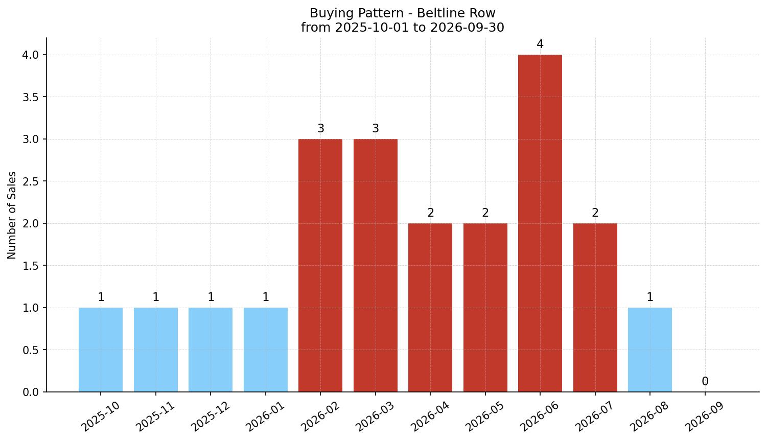 Beltline Row/Townhouse Buying Pattern – last 12 months