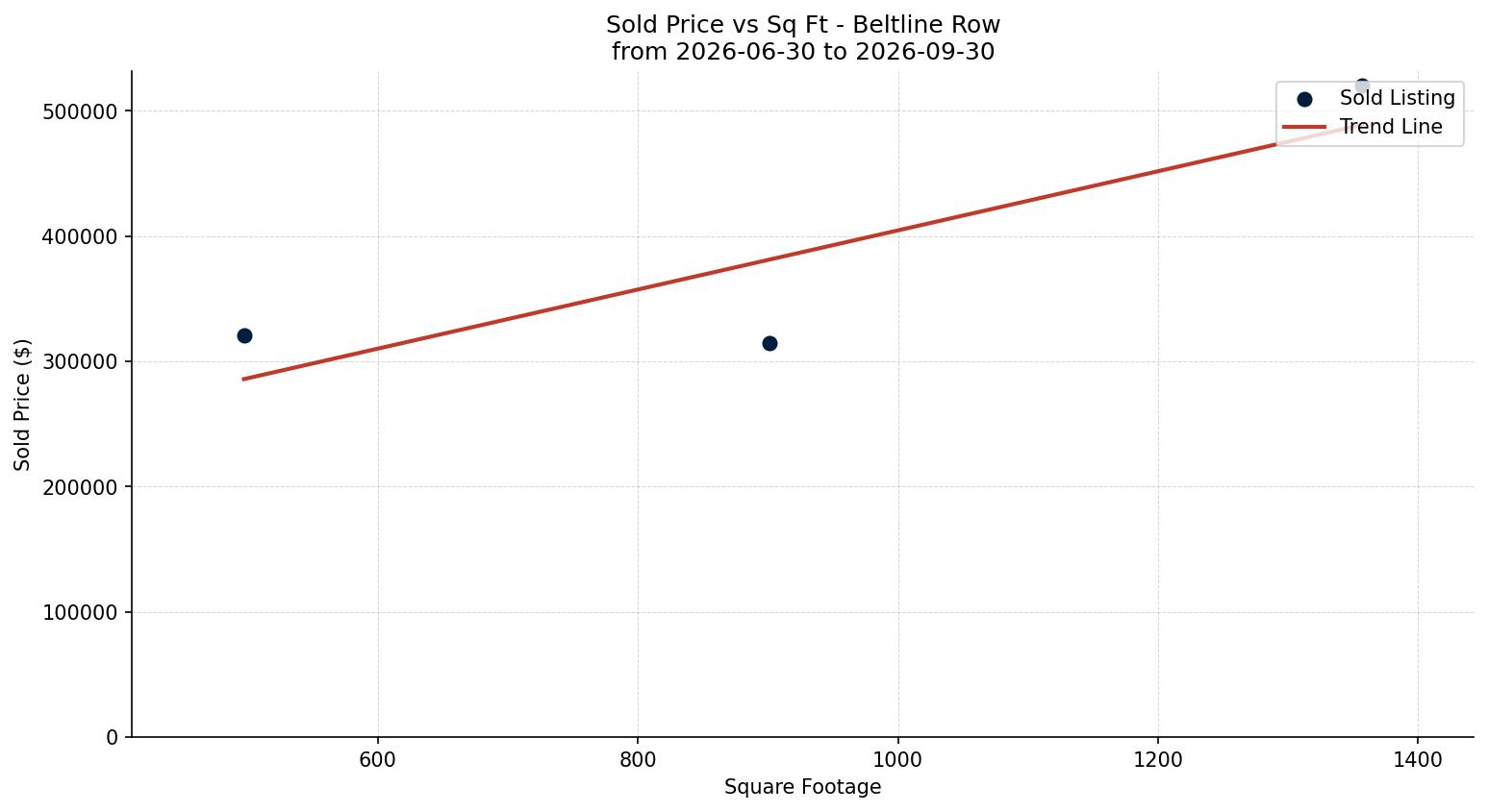 Beltline Row/Townhouse Price vs. Square Footage – last 3 months