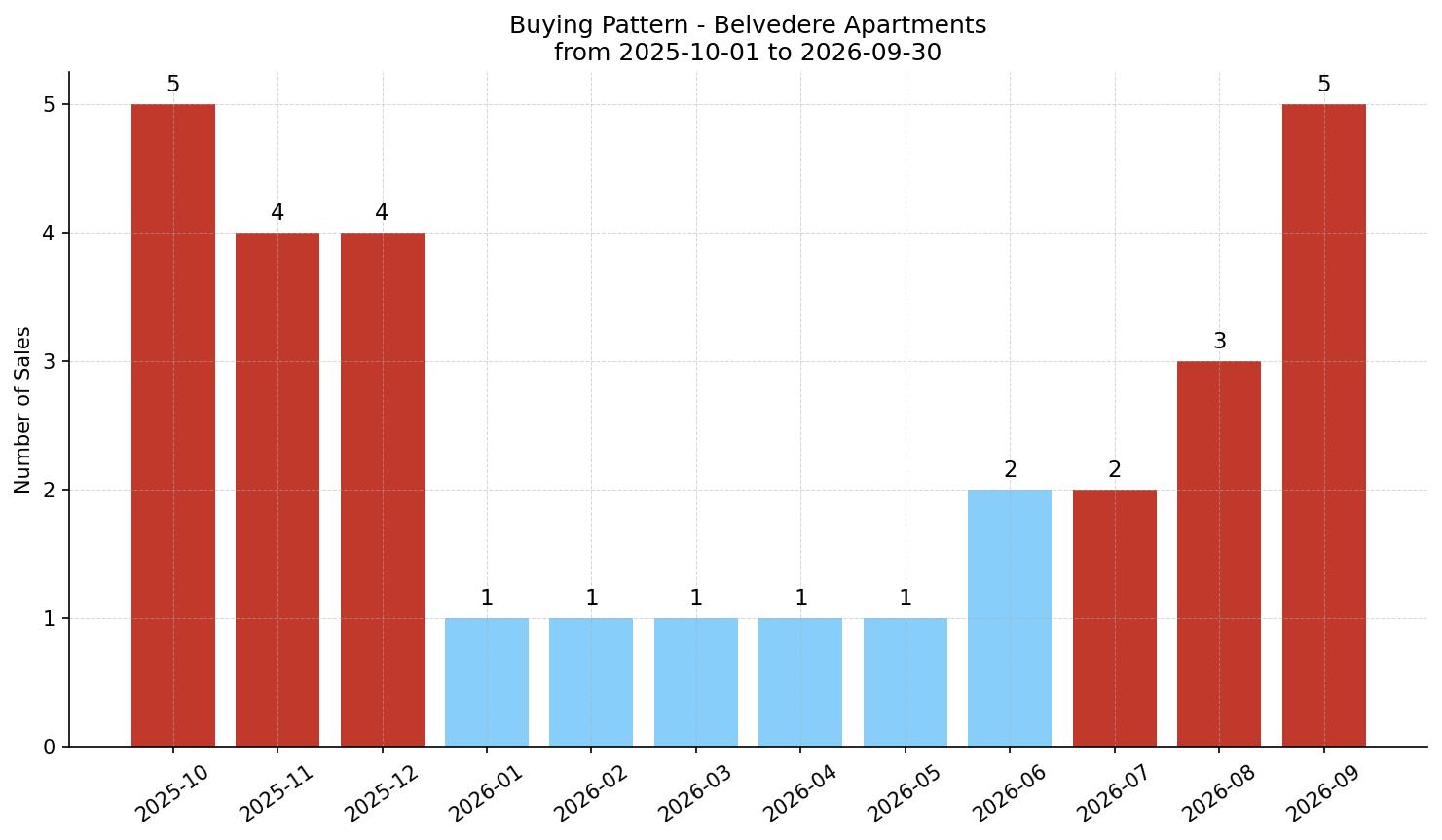 Belvedere Apartment Buying Pattern – last 12 months