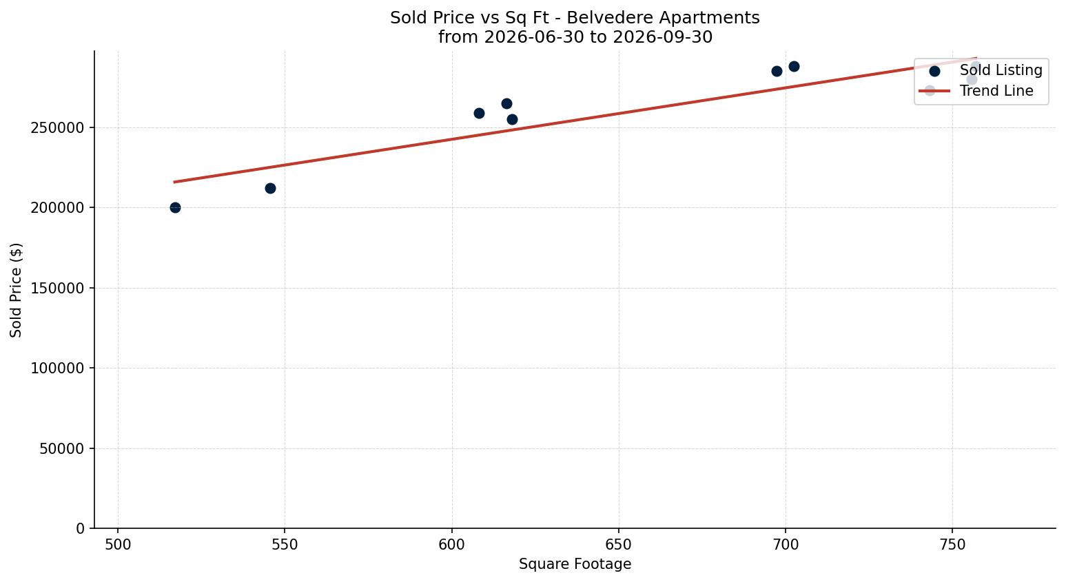 Belvedere Apartment Price vs. Square Footage – last 3 months