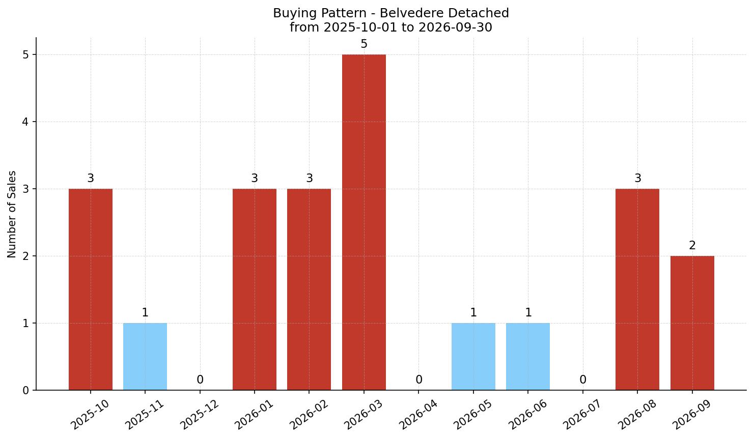 Belvedere Detached Buying Pattern – last 12 months