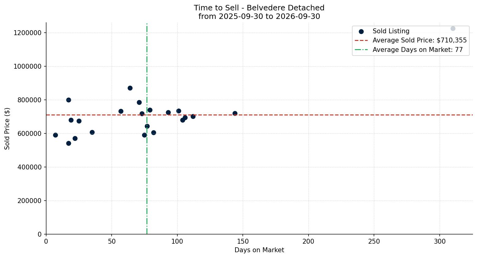 Belvedere Detached Time to Sell from 2025-09-30 to 2026-09-30