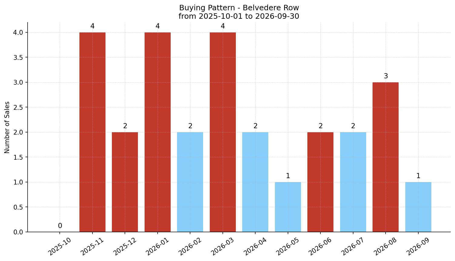 Belvedere Row/Townhouse Buying Pattern – last 12 months