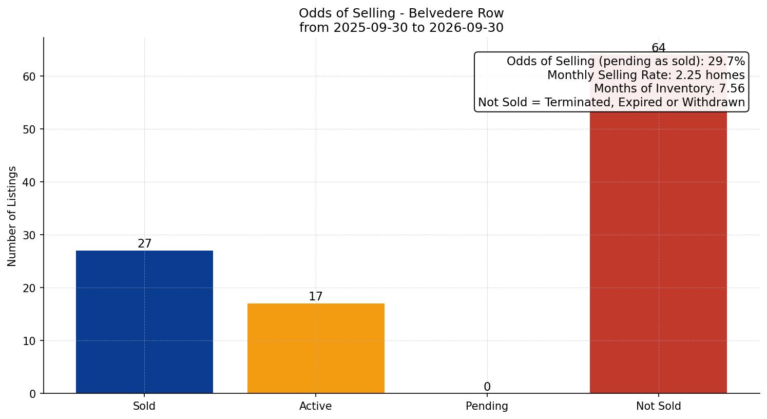 Belvedere Row/Townhouse Odds of Selling – last 12 months