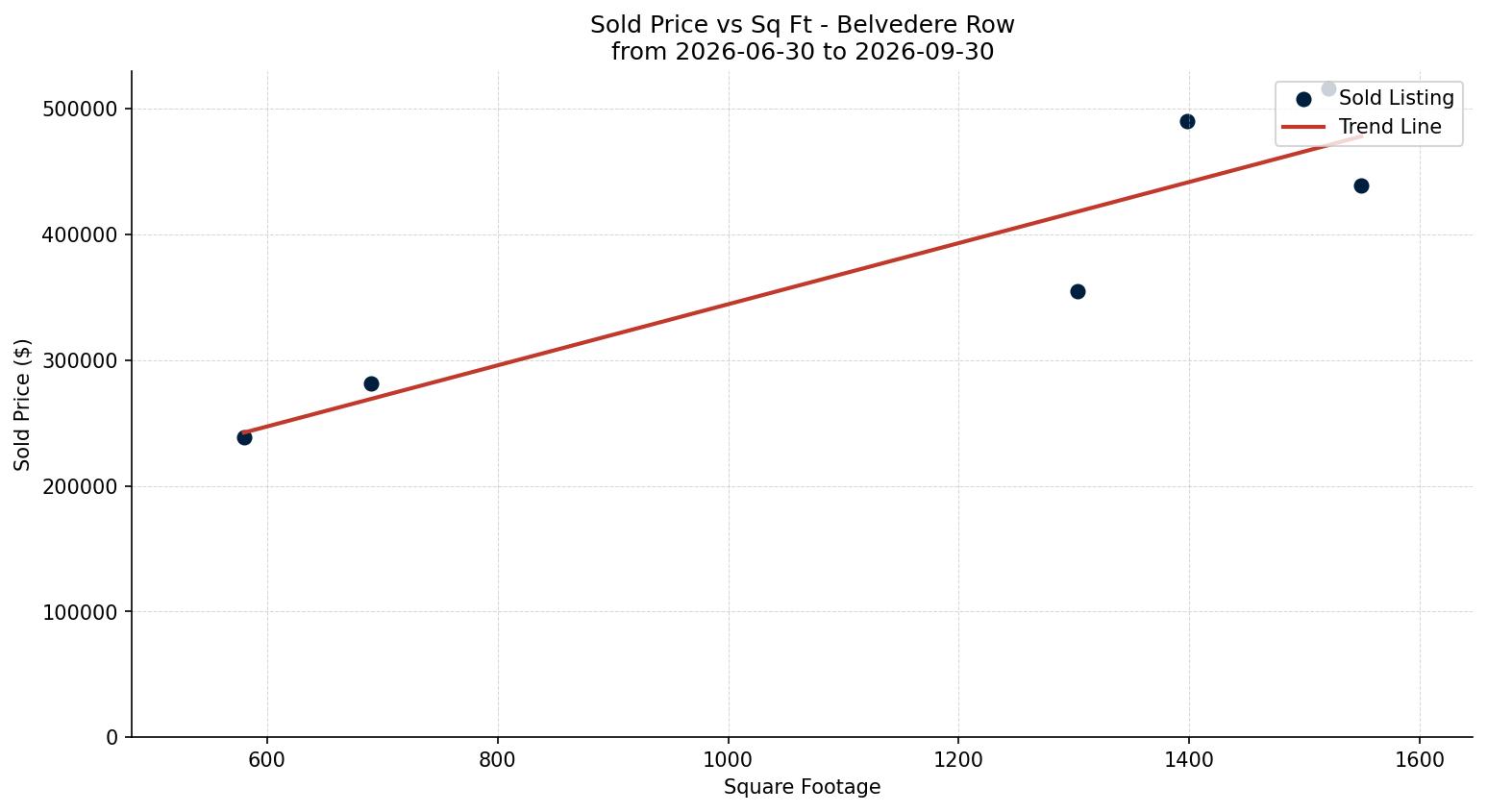 Belvedere Row/Townhouse Price vs. Square Footage – last 3 months