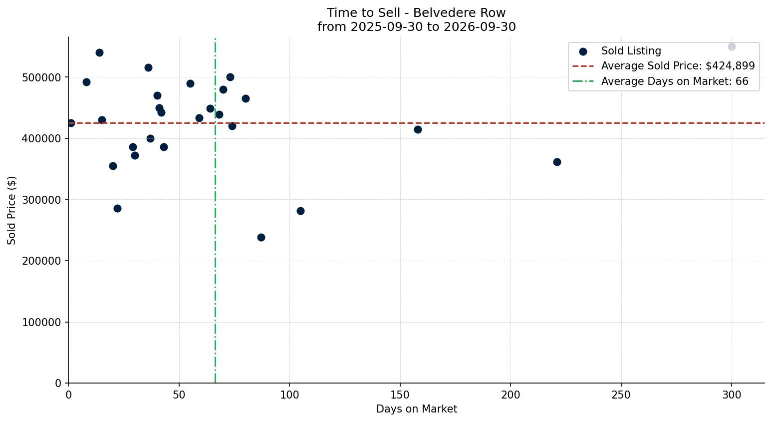 Belvedere Row/Townhouse Time to Sell from 2025-09-30 to 2026-09-30