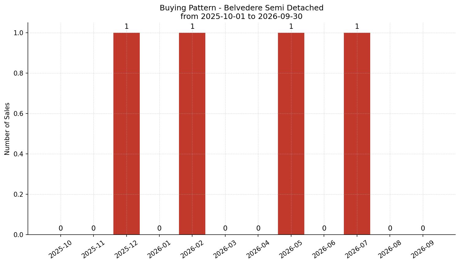 Belvedere Semi Detached (Half Duplex) Buying Pattern – last 12 months