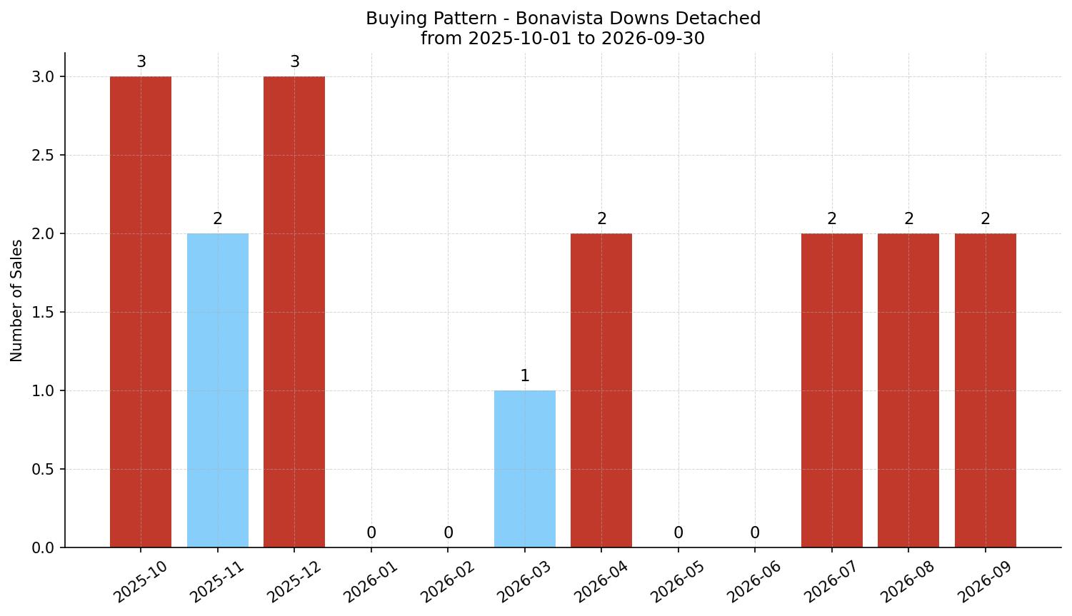 Bonavista Downs Detached Buying Pattern – last 12 months