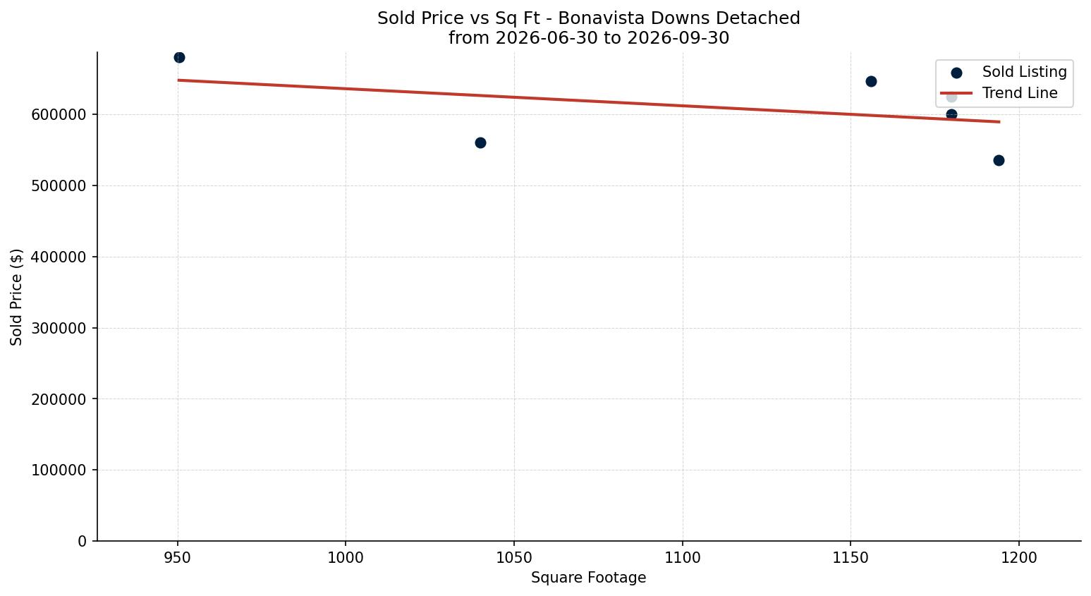 Bonavista Downs Detached Price vs. Square Footage – last 3 months