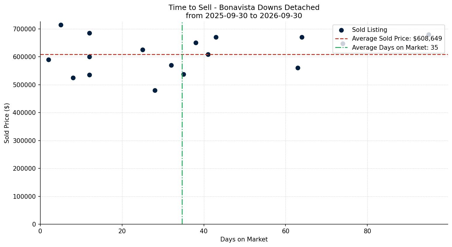 Bonavista Downs Detached Time to Sell from 2025-09-30 to 2026-09-30