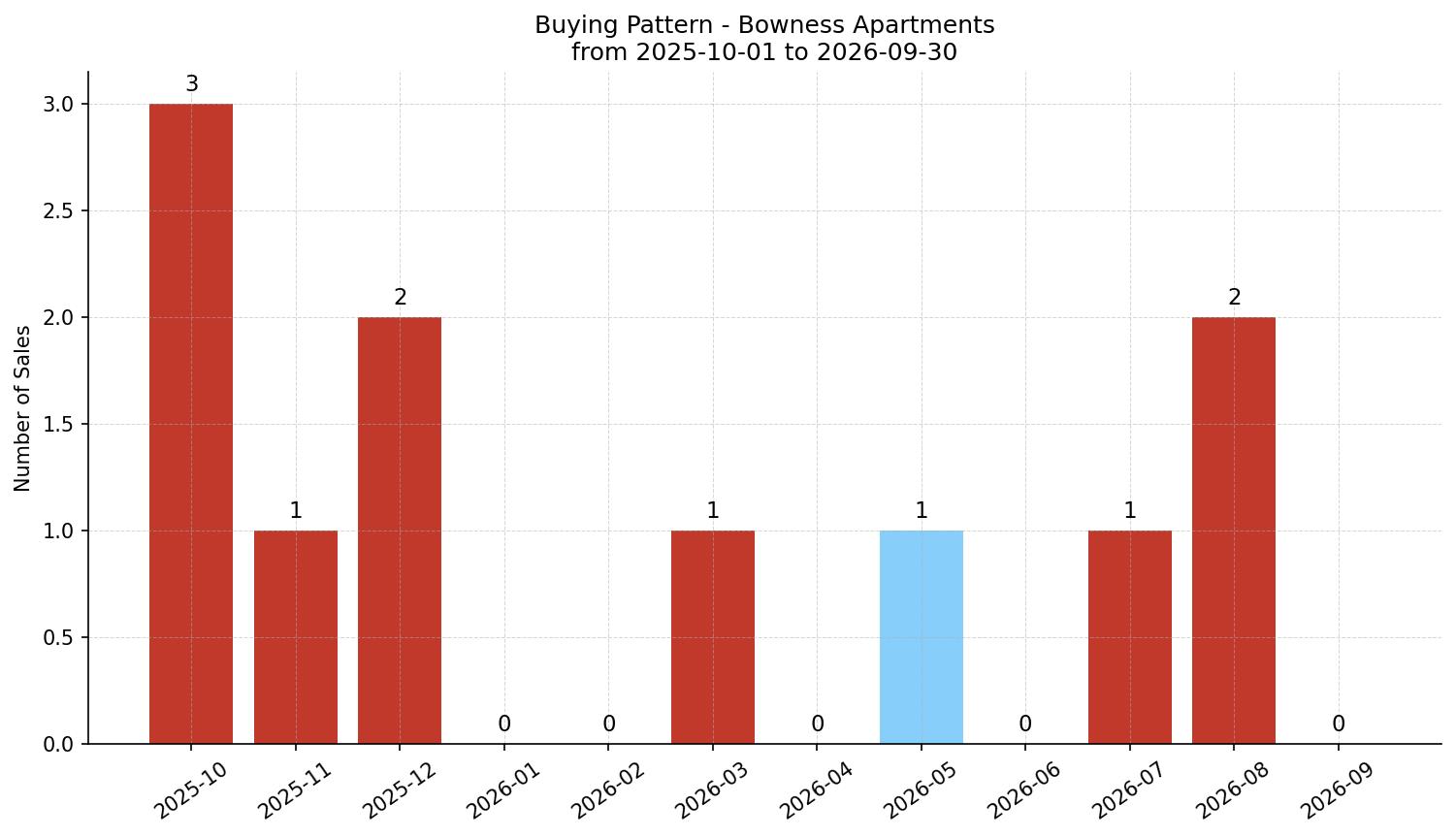 Bowness Apartment Buying Pattern – last 12 months