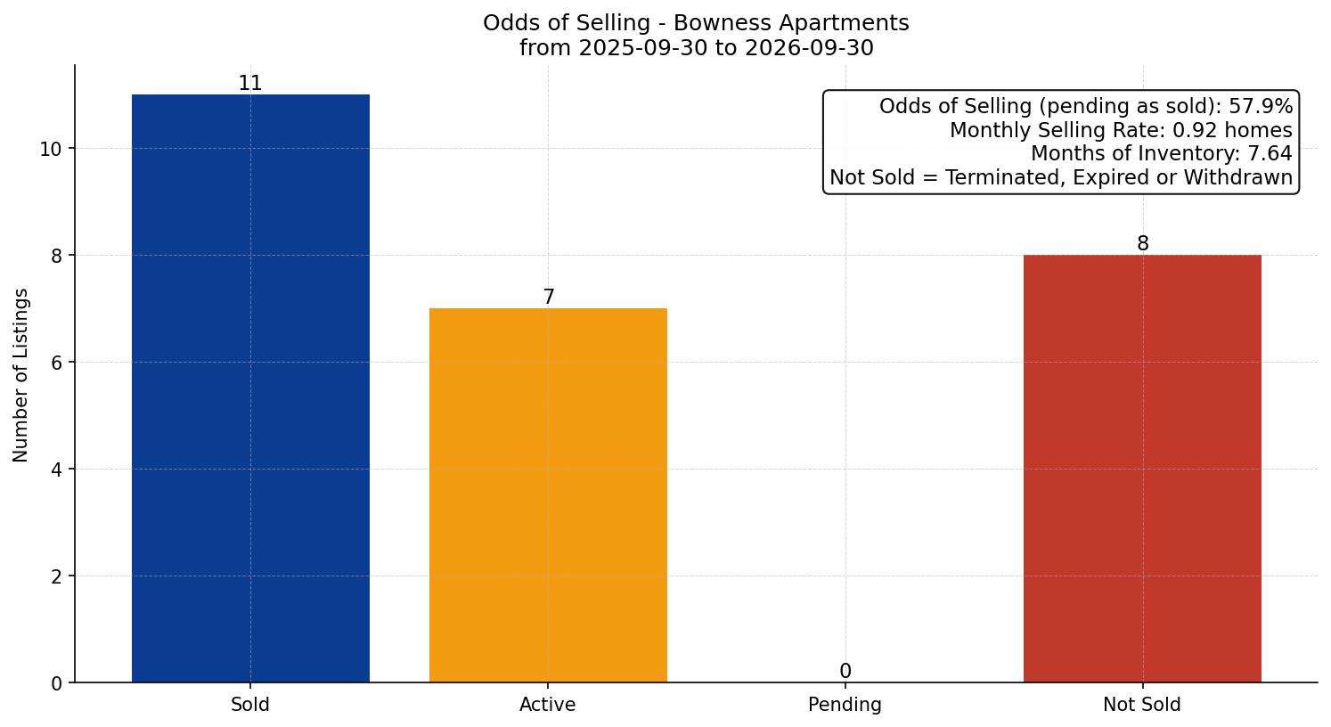 Bowness Apartment Odds of Selling – last 12 months