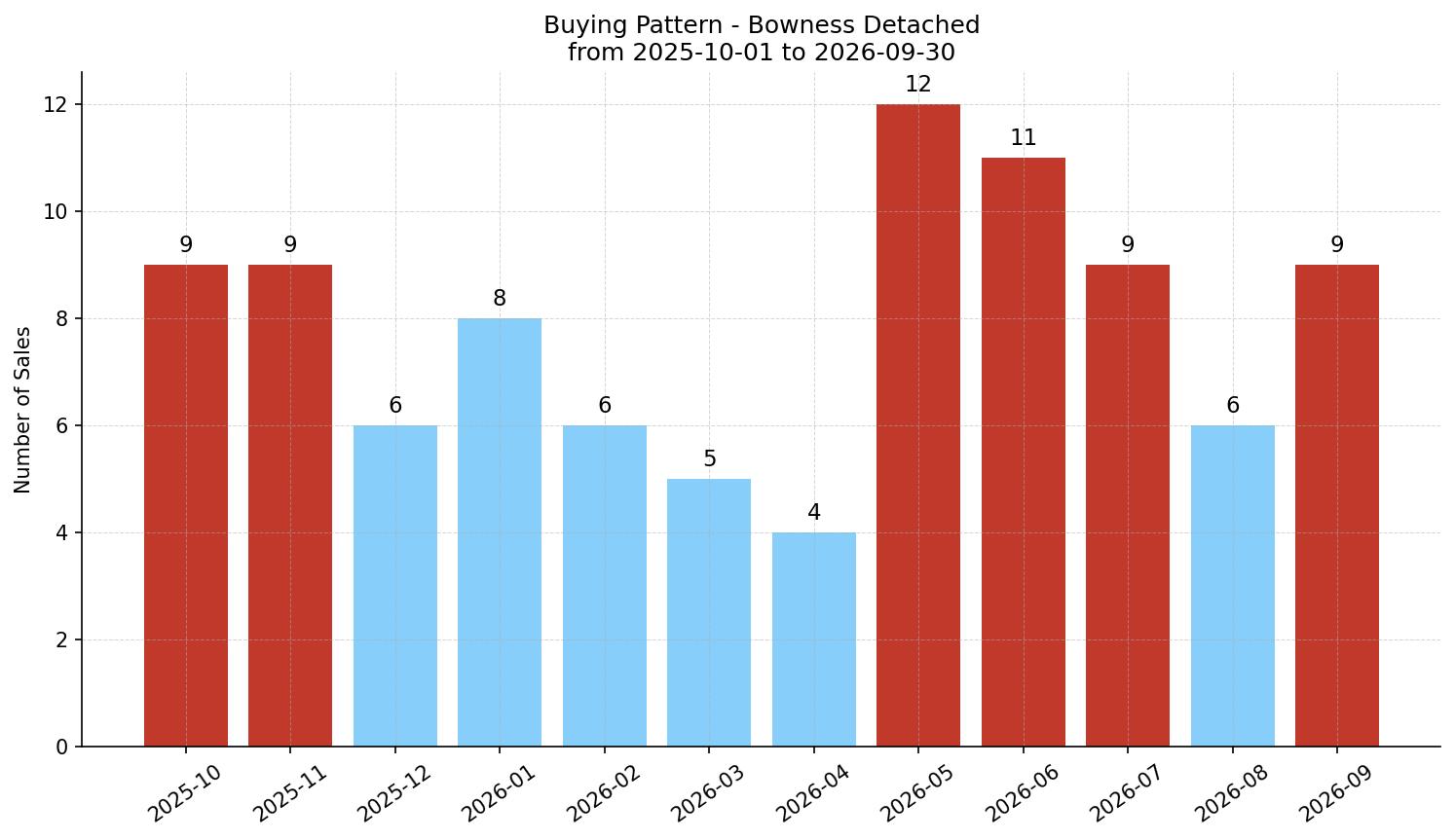 Bowness Detached Buying Pattern – last 12 months