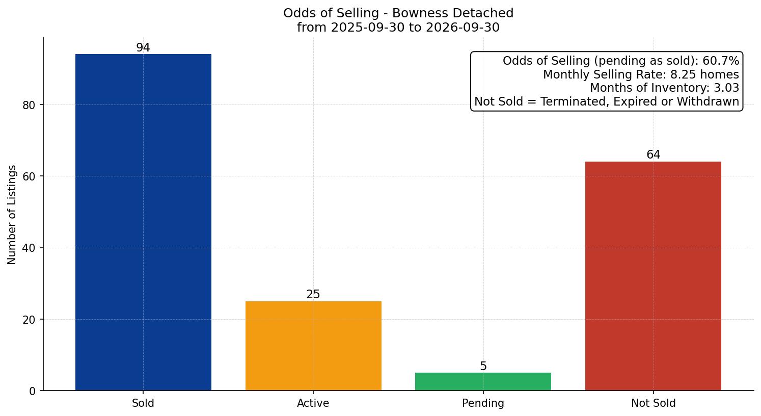 Bowness Detached Odds of Selling – last 12 months