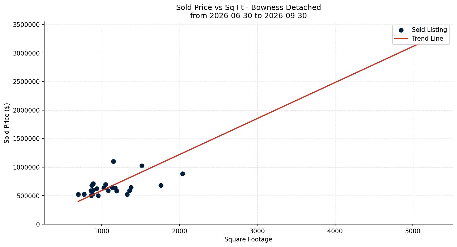 Bowness Detached Price vs. Square Footage – last 3 months