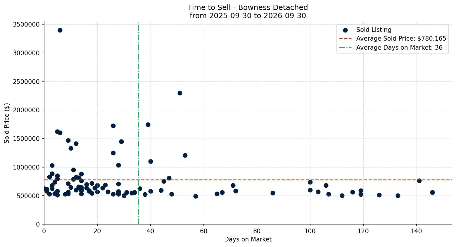 Bowness Detached Time to Sell from 2025-09-30 to 2026-09-30