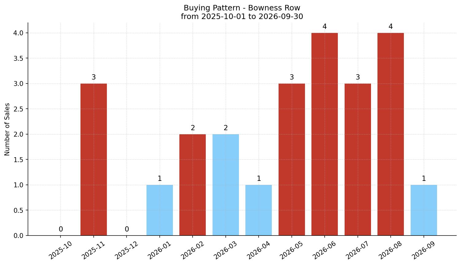 Bowness Row/Townhouse Buying Pattern – last 12 months