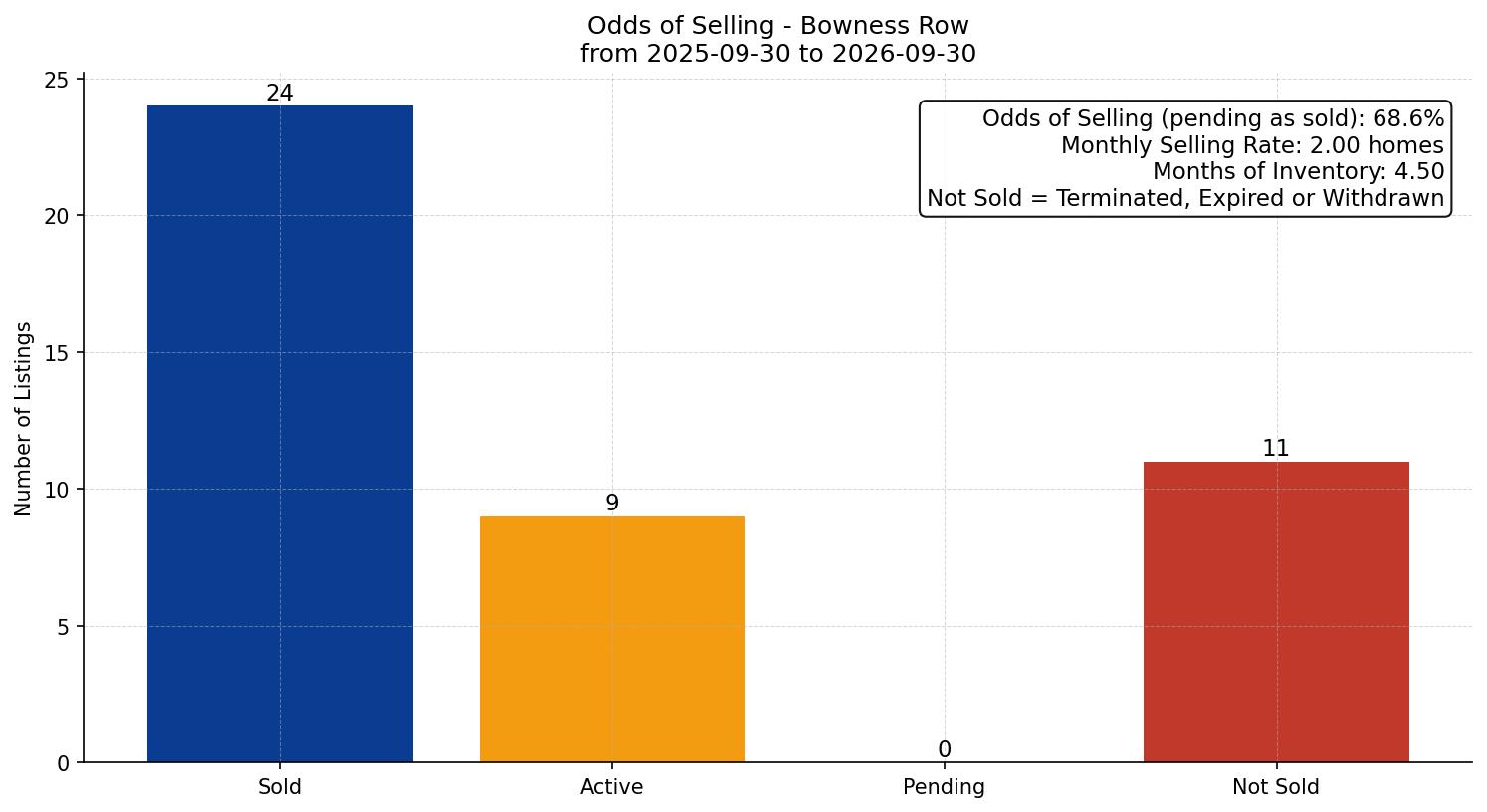 Bowness Row/Townhouse Odds of Selling – last 12 months