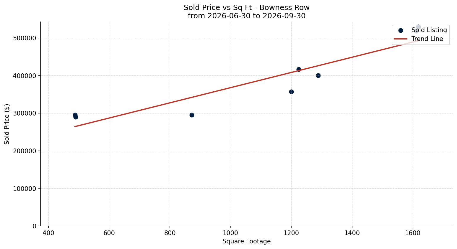 Bowness Row/Townhouse Price vs. Square Footage – last 3 months