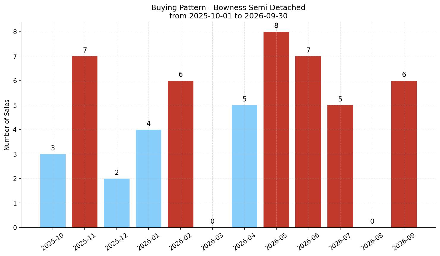 Bowness Semi Detached (Half Duplex) Buying Pattern – last 12 months