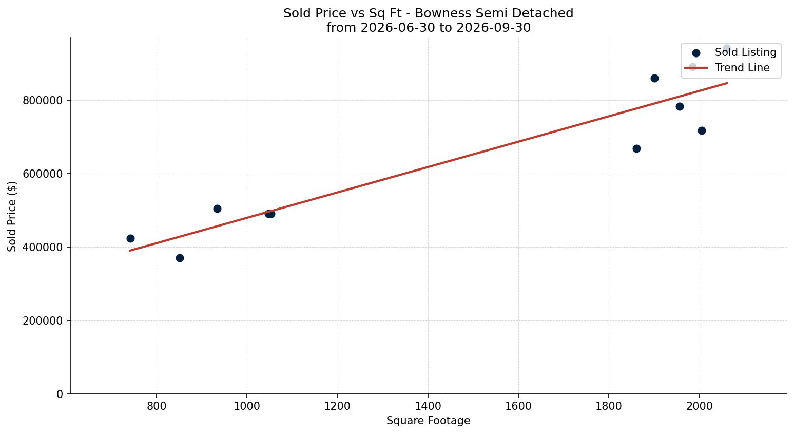 Bowness Semi Detached (Half Duplex) Price vs. Square Footage – last 3 months