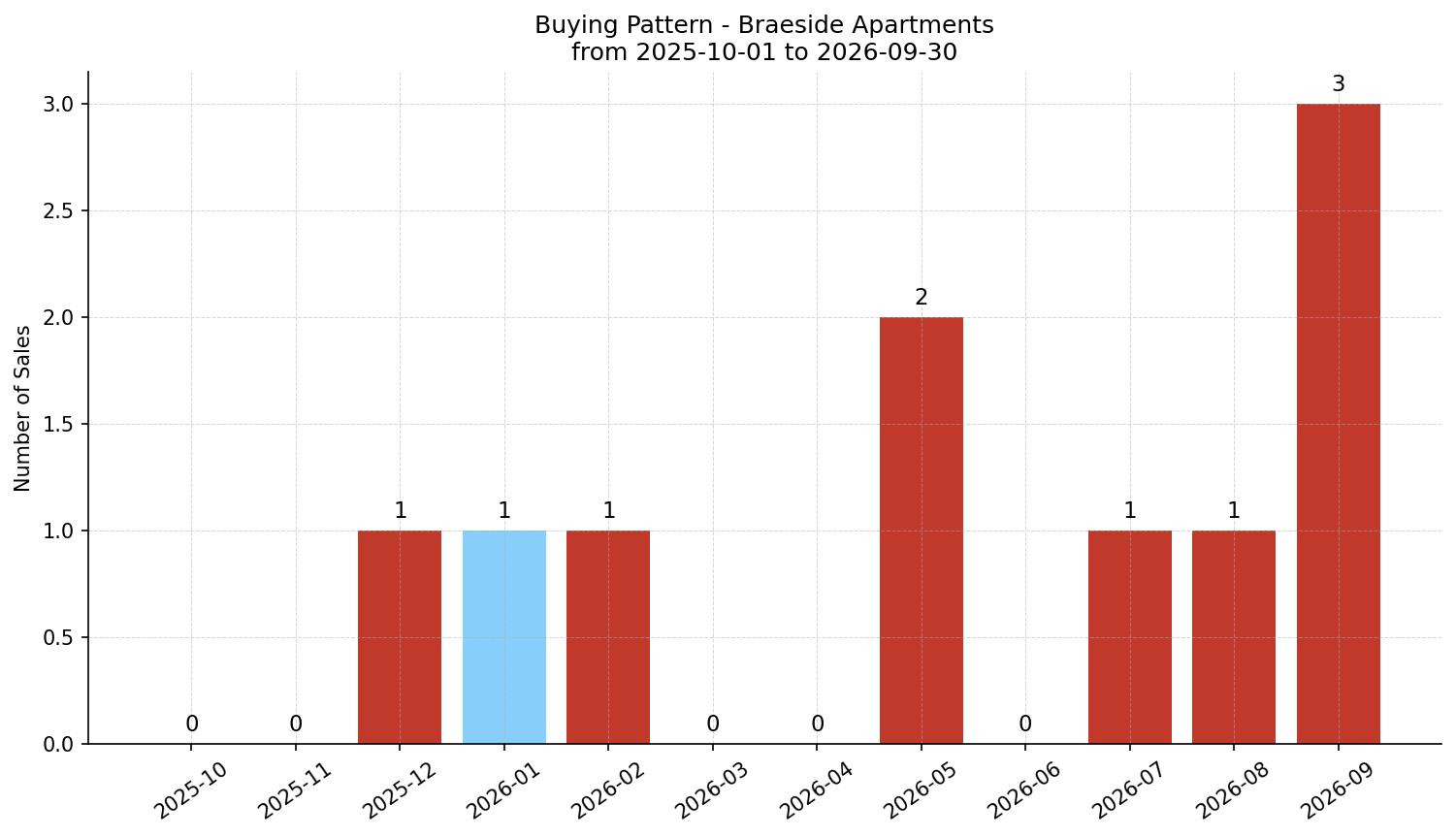 Braeside Apartment Buying Pattern – last 12 months