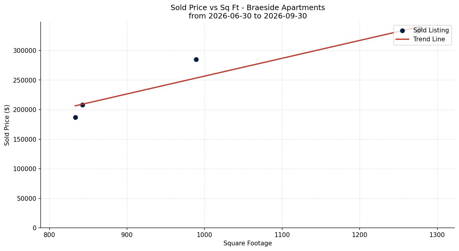 Braeside Apartment Price vs. Square Footage – last 3 months