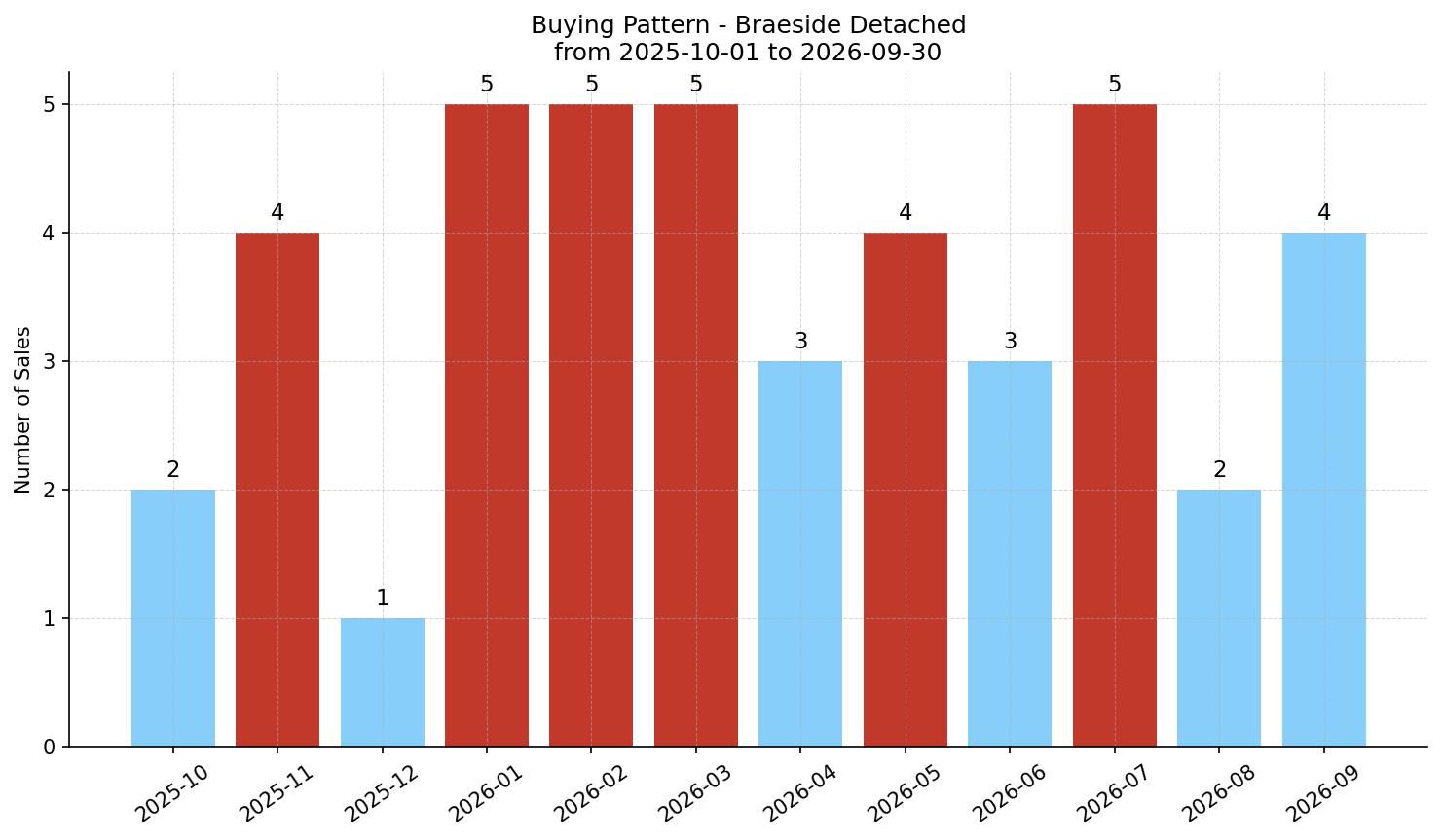 Braeside Detached Buying Pattern – last 12 months