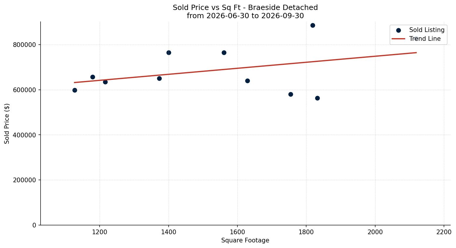Braeside Detached Price vs. Square Footage – last 3 months