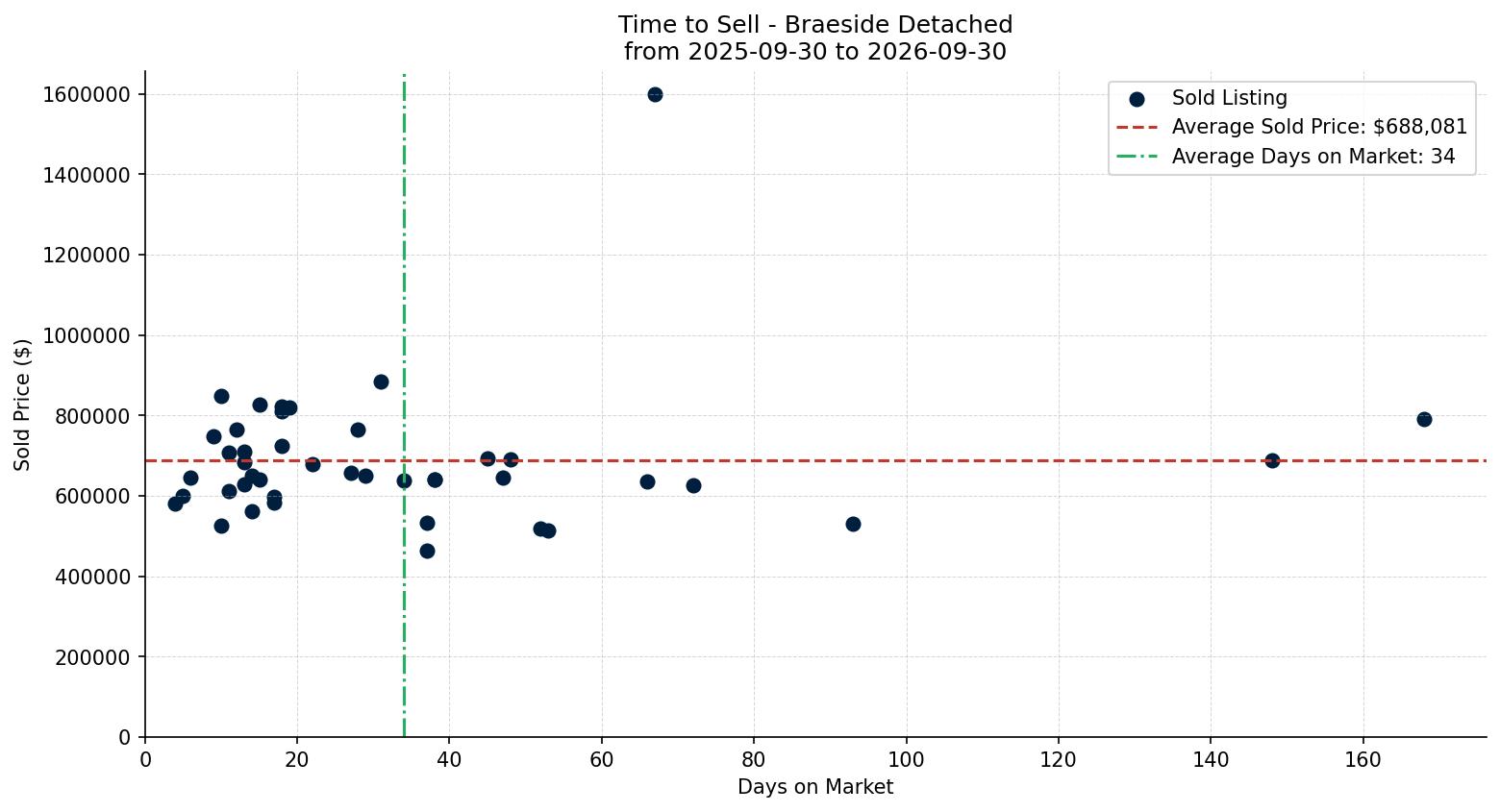 Braeside Detached Time to Sell from 2025-09-30 to 2026-09-30