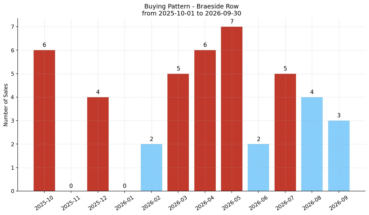 Braeside Row/Townhouse Buying Pattern – last 12 months