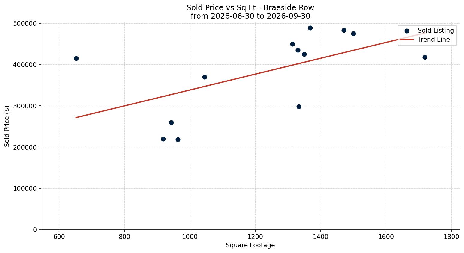 Braeside Row/Townhouse Price vs. Square Footage – last 3 months