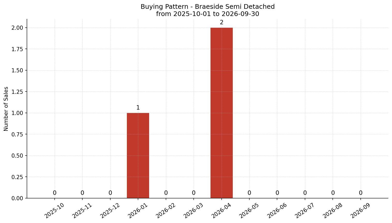 Braeside Semi Detached (Half Duplex) Buying Pattern – last 12 months