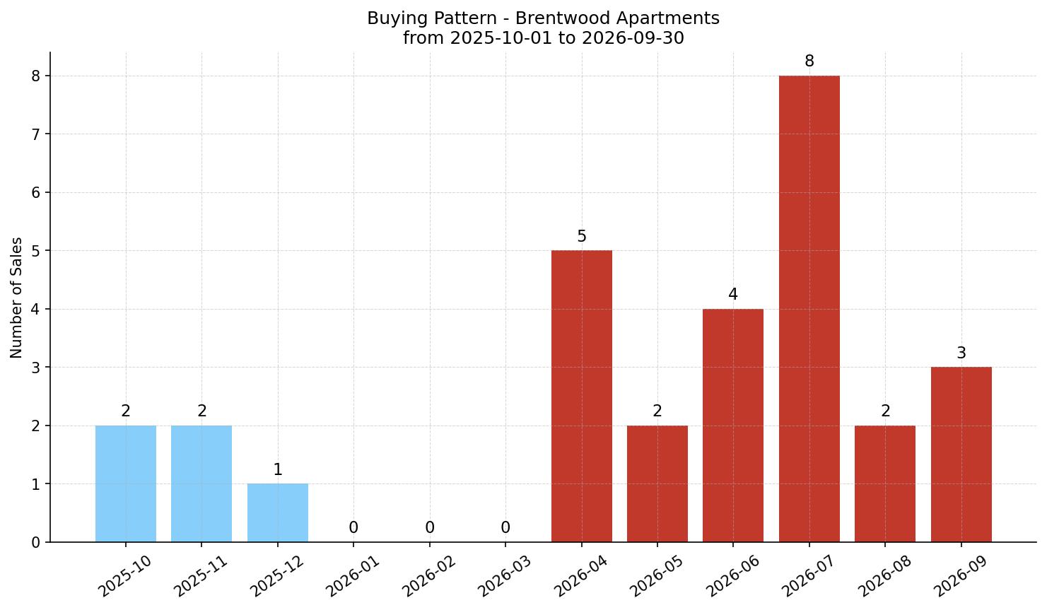 Brentwood Apartment Buying Pattern – last 12 months