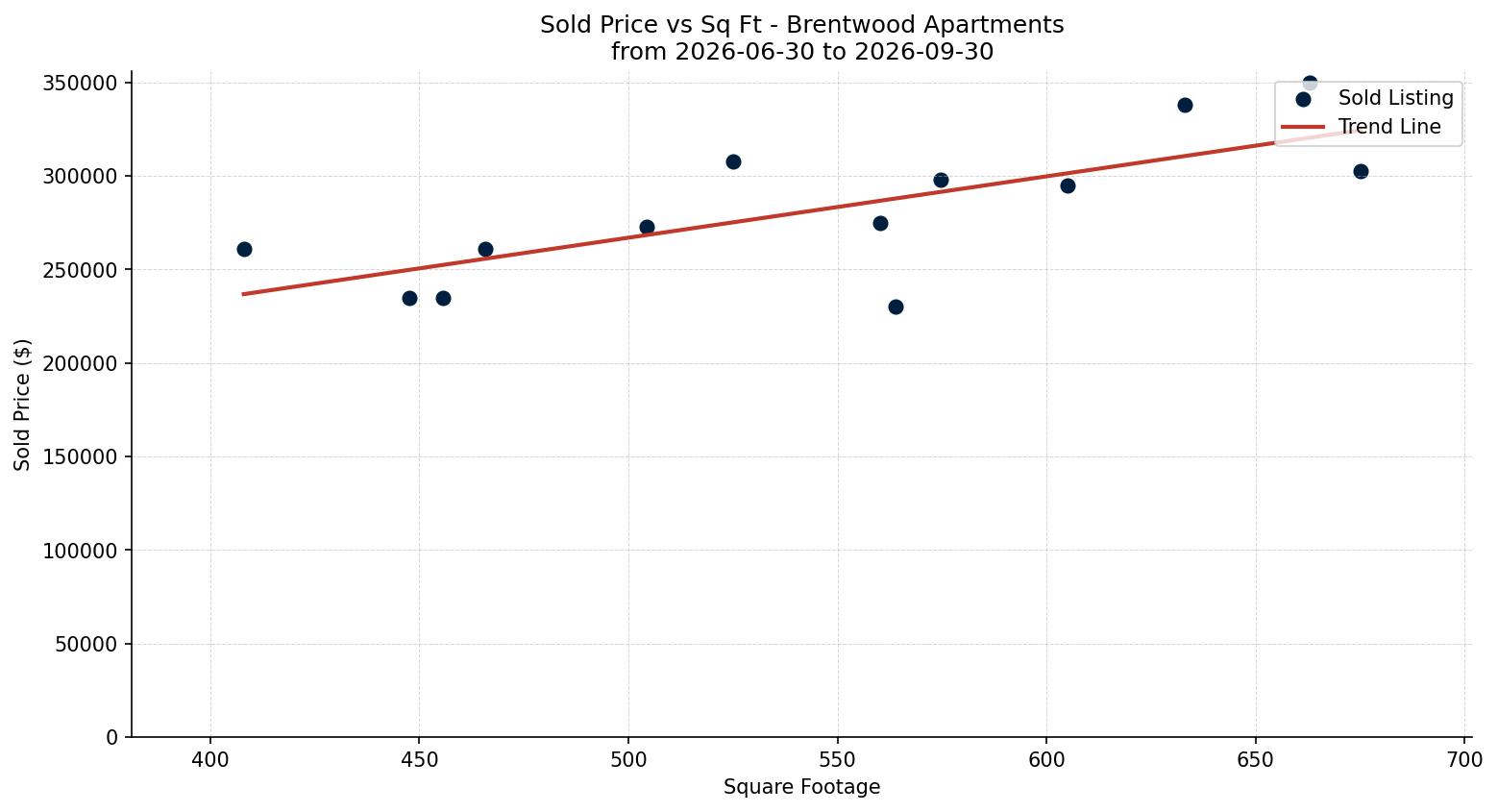 Brentwood Apartment Price vs. Square Footage – last 3 months
