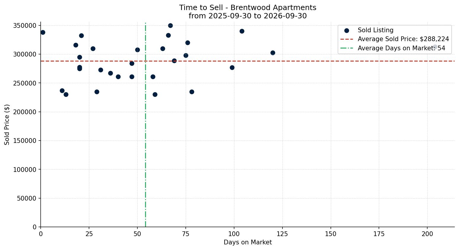 Brentwood Apartment Time to Sell from 2025-09-30 to 2026-09-30