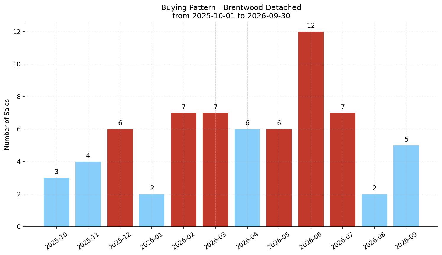 Brentwood Detached Buying Pattern – last 12 months