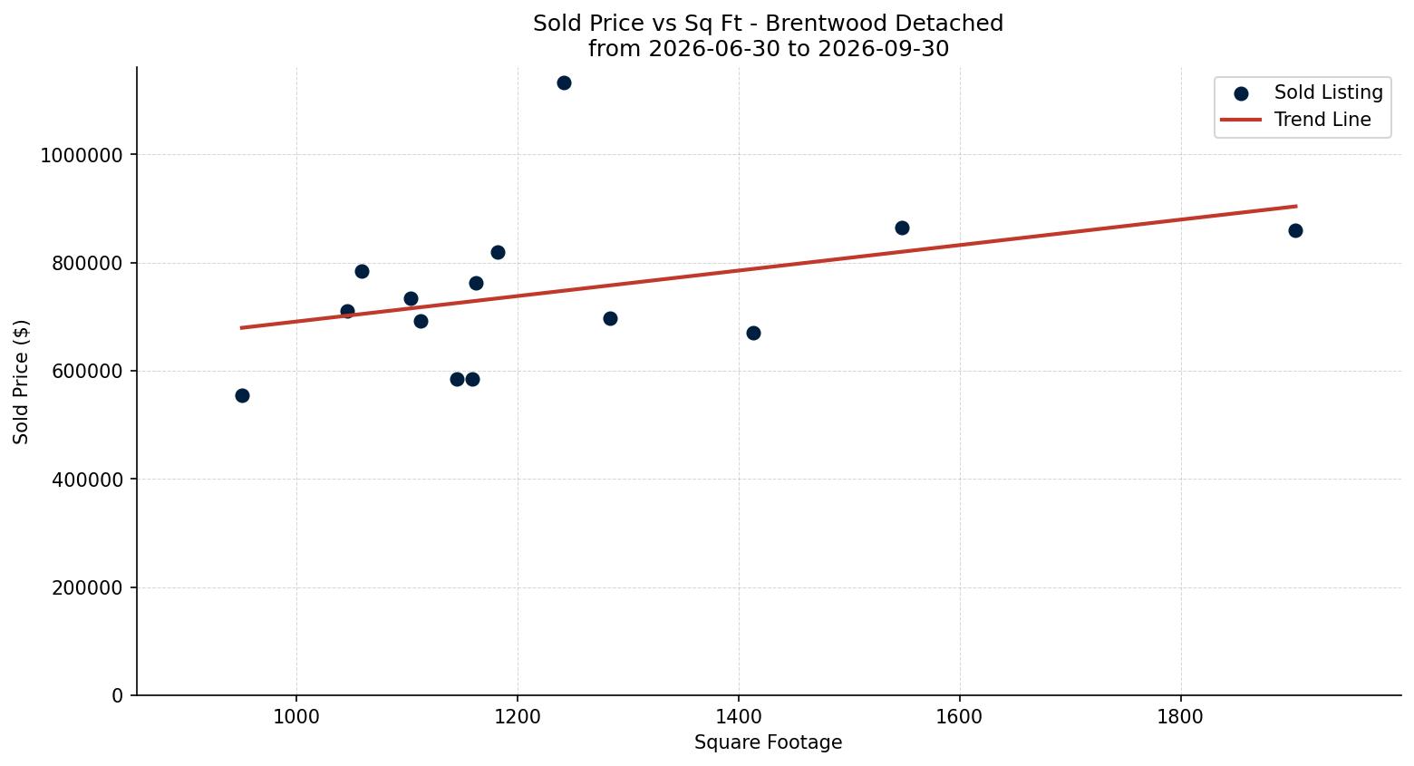 Brentwood Detached Price vs. Square Footage – last 3 months