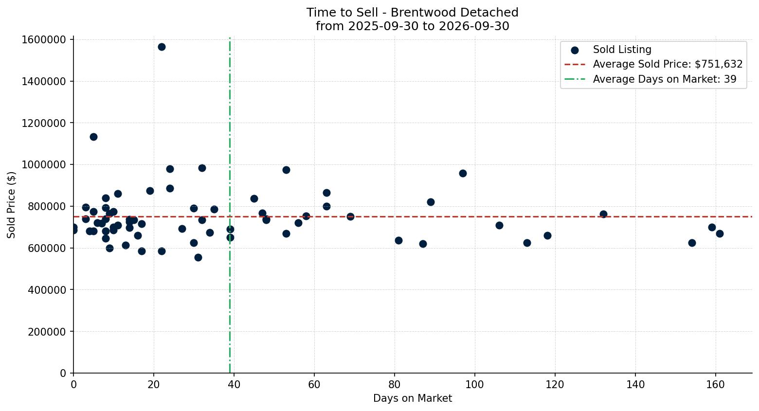 Brentwood Detached Time to Sell from 2025-09-30 to 2026-09-30