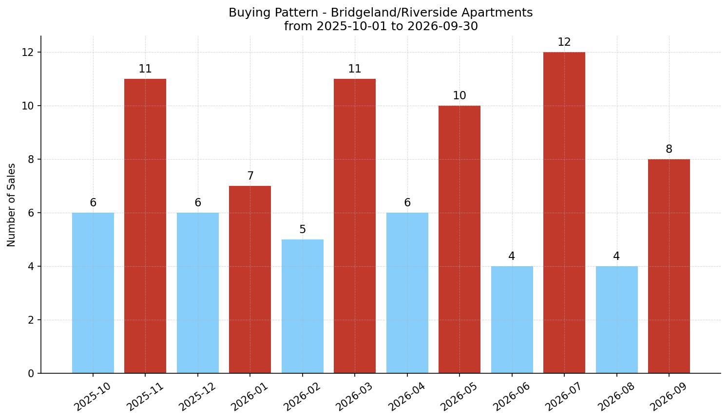 Bridgeland/Riverside Apartment Buying Pattern – last 12 months