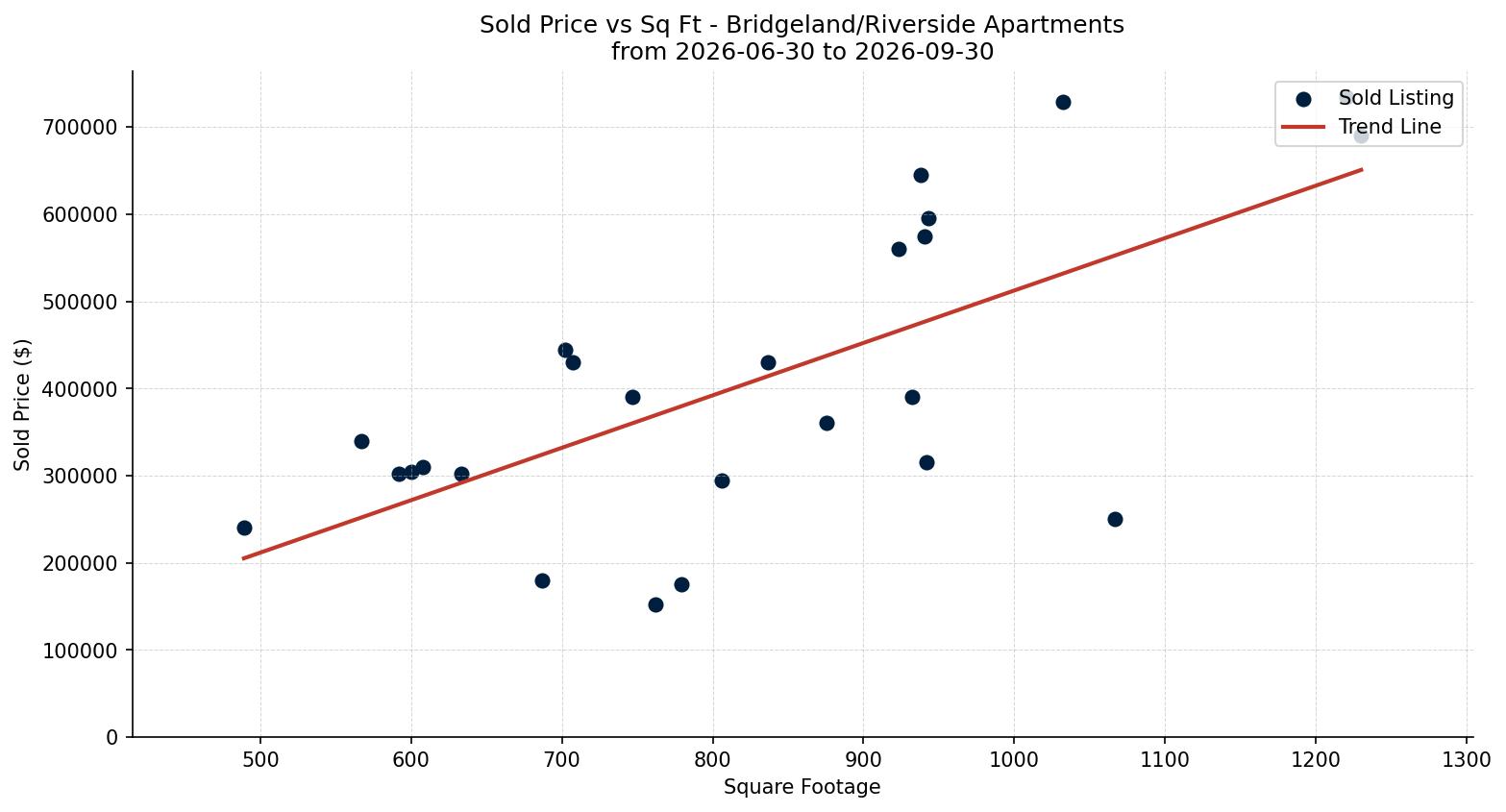 Bridgeland/Riverside Apartment Price vs. Square Footage – last 3 months