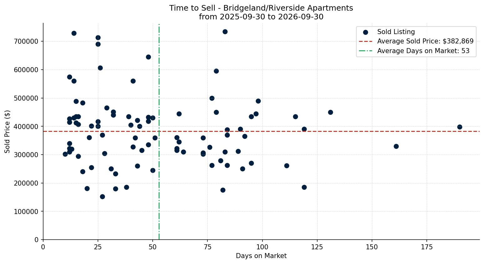 Bridgeland/Riverside Apartment Time to Sell from 2025-09-30 to 2026-09-30