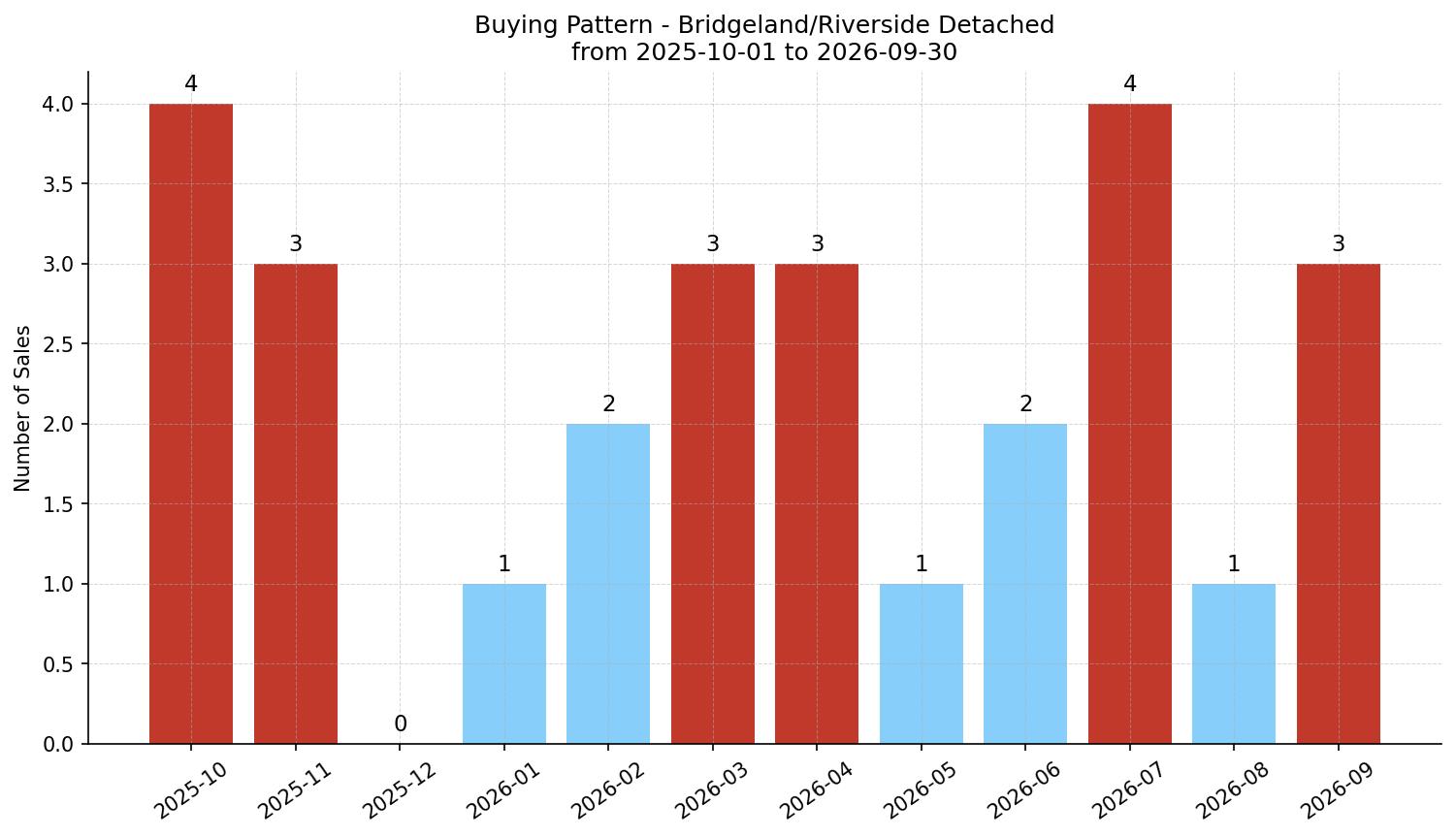 Bridgeland/Riverside Detached Buying Pattern – last 12 months
